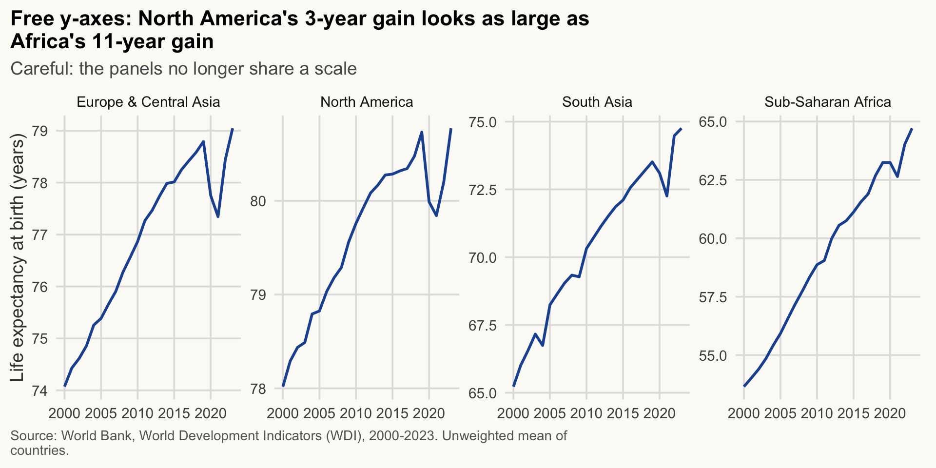 Four line charts of life expectancy by year for selected regions, each panel with its own y-axis. Every panel fills its box, so North America's gain of about 3 years since 2000 looks as large as Sub-Saharan Africa's 11, and the COVID-19 dips in Europe and North America look dramatic.