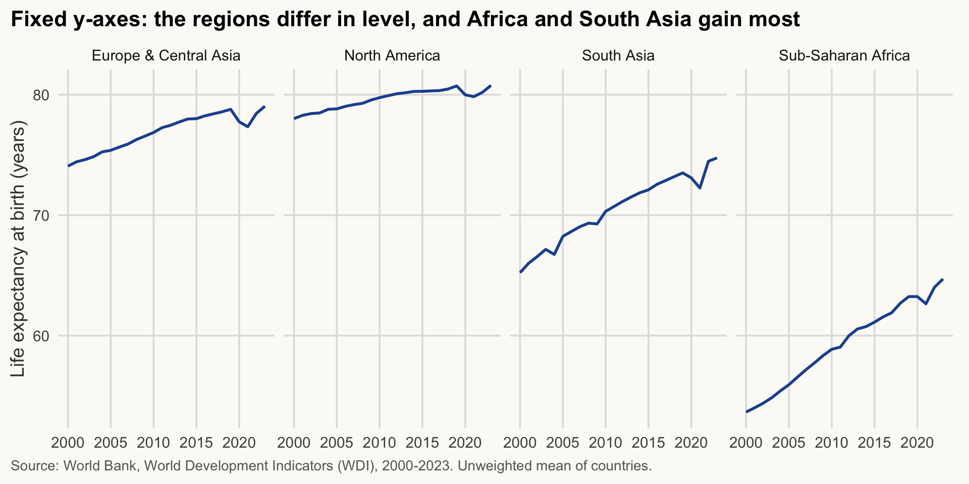 Four line charts of life expectancy by year for the same regions on a shared y-axis. Regions differ clearly in level; Sub-Saharan Africa and South Asia rise the most.