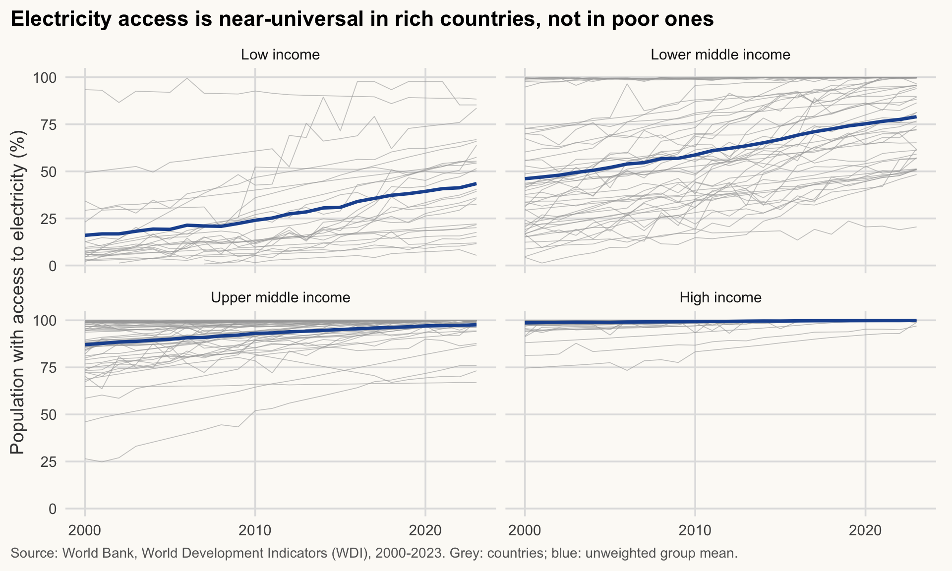 Line charts of electricity access (%) by year, one panel per income group: thin grey lines for countries, a blue line for the group mean. Access is near-universal in rich groups and lower in poor ones.
