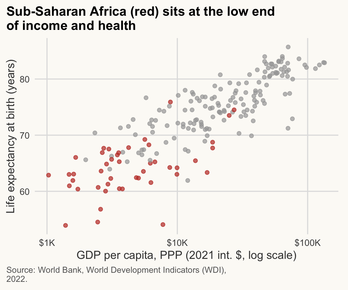 Two scatterplots of life expectancy against GDP per capita (log scale). Left, ggplot defaults; right, a titled version with Sub-Saharan Africa highlighted in red at the low end.