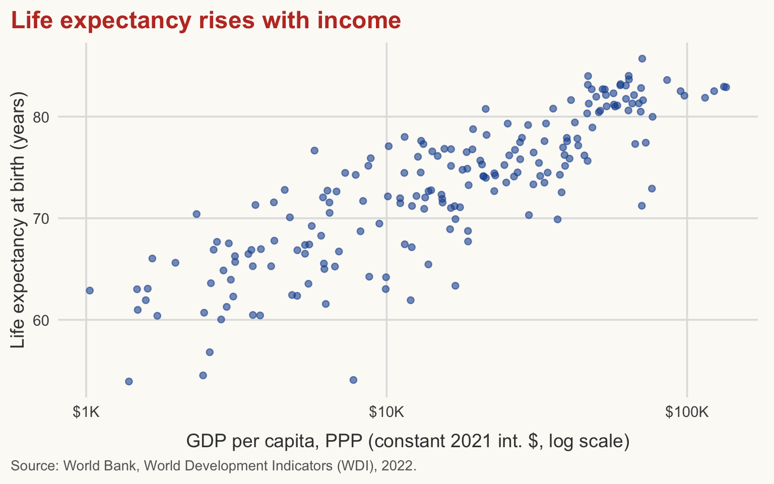 Scatterplot of life expectancy against GDP per capita (log scale) with a restyled title in the accent colour. Life expectancy rises with income.