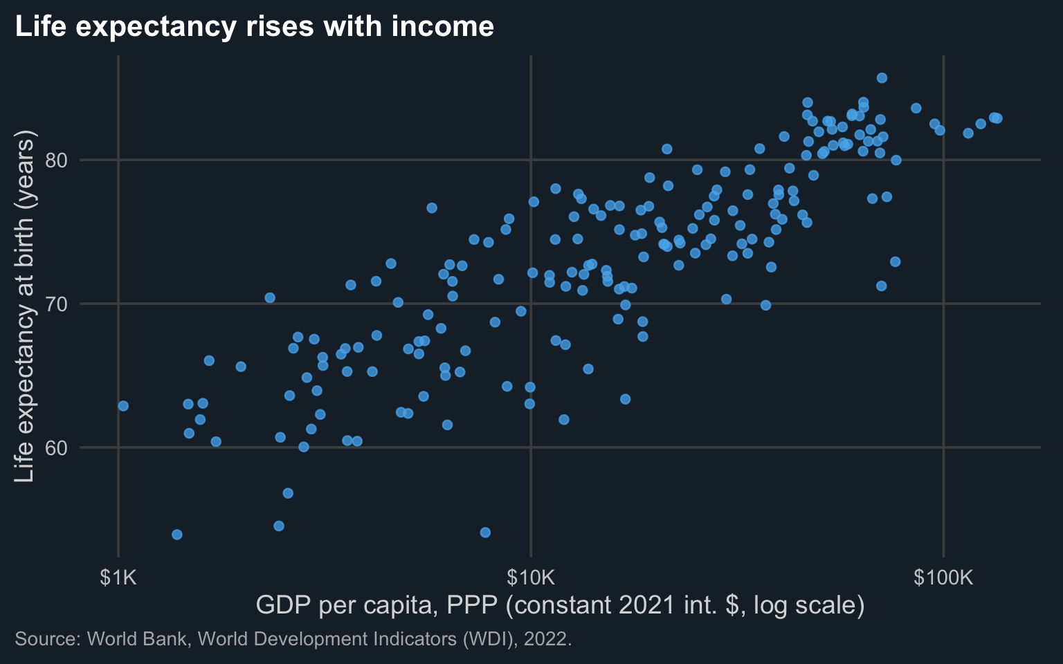 Scatterplot of life expectancy against GDP per capita (log scale) on a dark blue background with light text and blue points. Life expectancy rises with income.