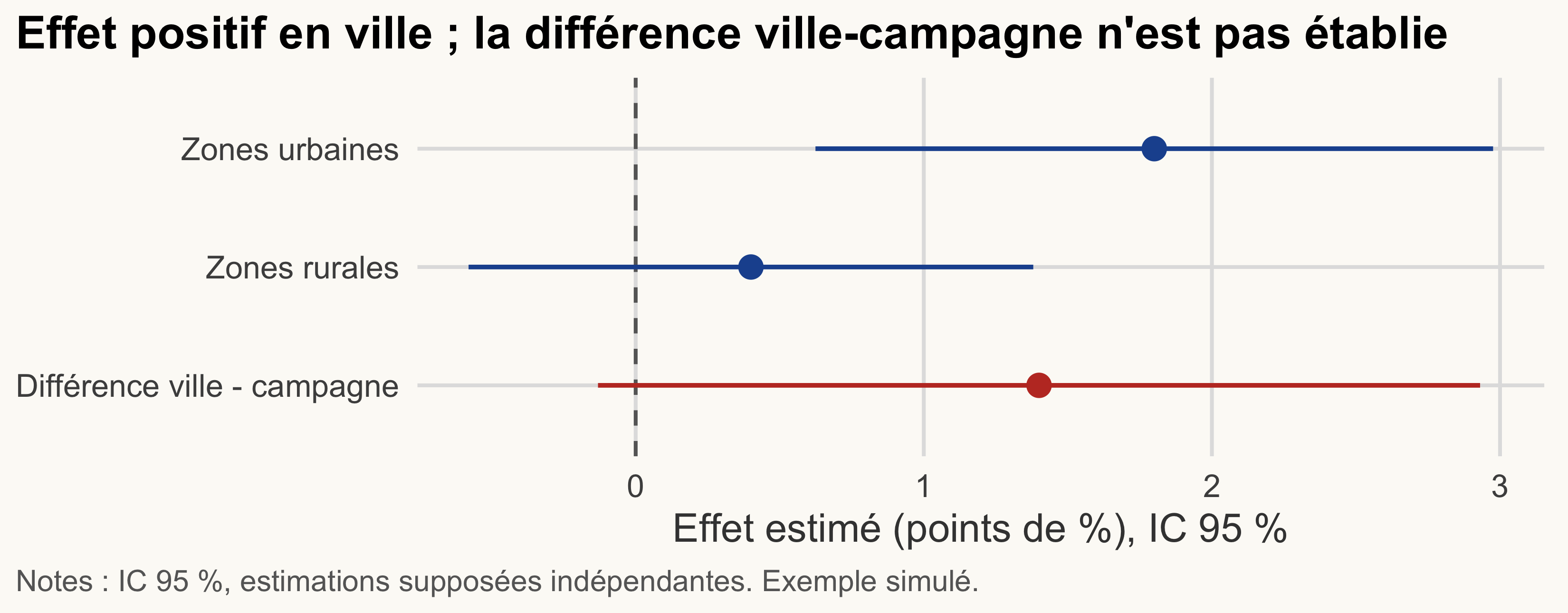 Effets estimés avec intervalles de confiance à 95 % : un effet positif en ville, l'effet à la campagne, et la différence ville-campagne, dont l'intervalle contient zéro (données simulées).