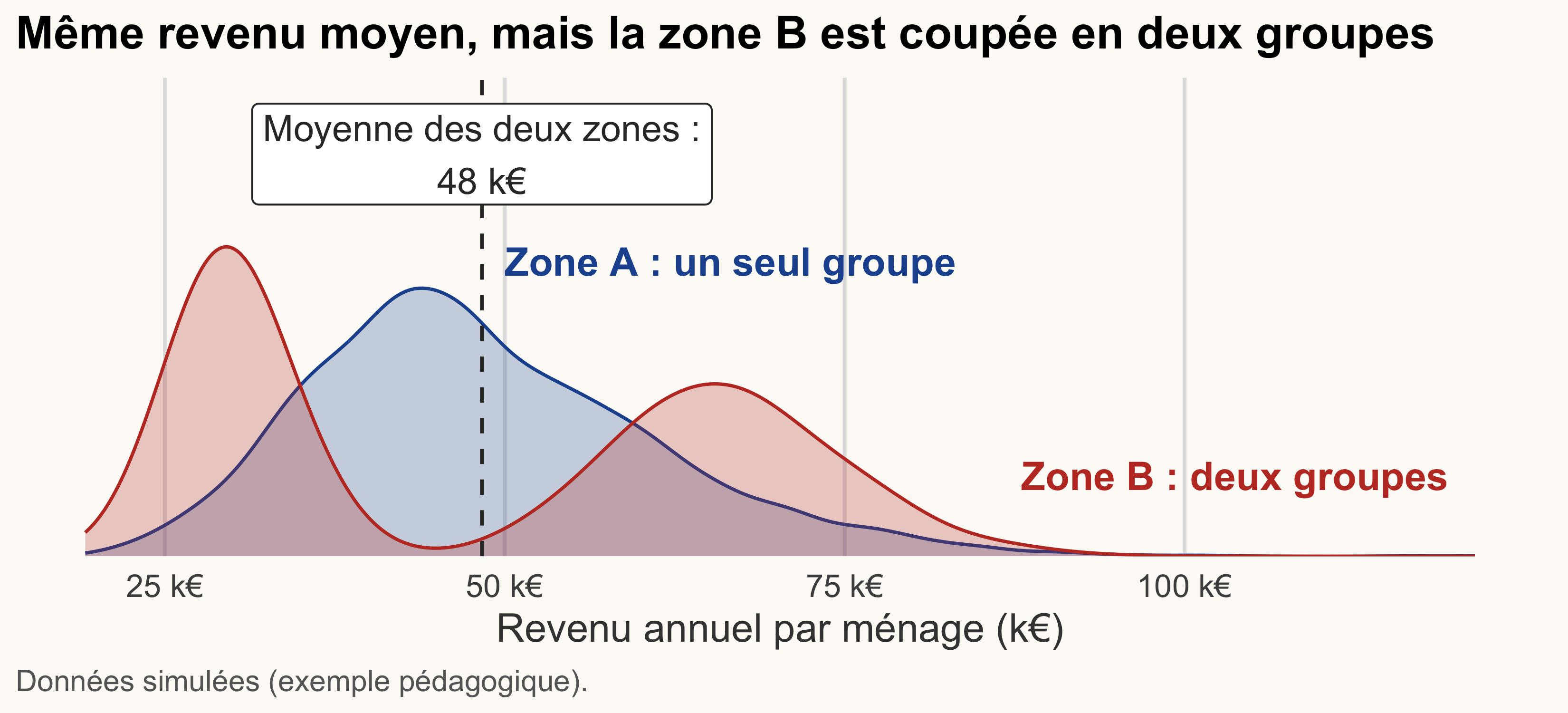 Deux courbes de densité de revenus simulés. La zone A forme un seul pic, la zone B deux pics séparés ; une ligne pointillée montre que les deux zones ont la même moyenne.