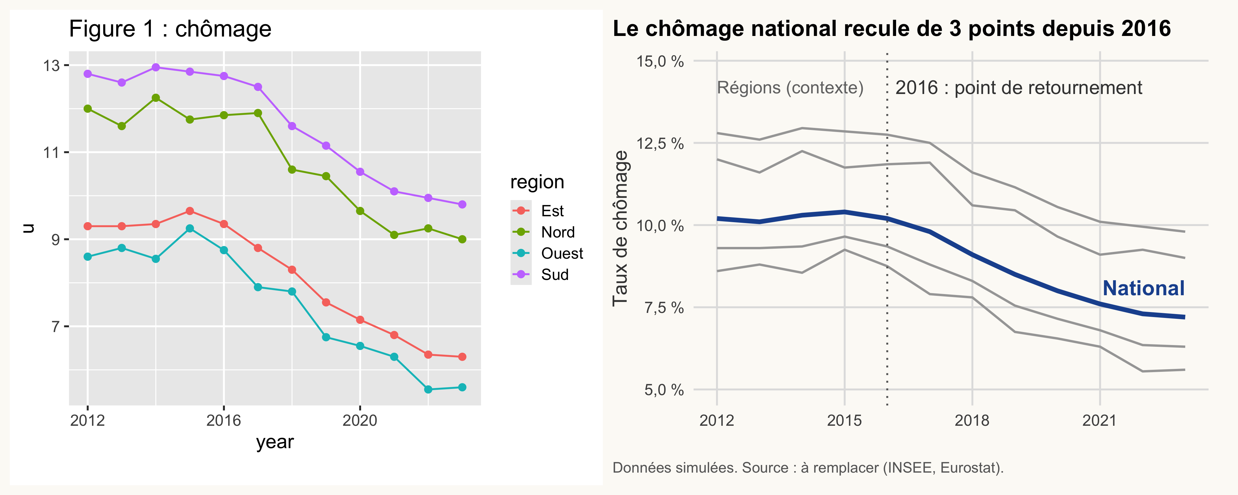 Deux versions du même graphique de chômage simulé : à gauche, titre et axes non informatifs ; à droite, la série nationale mise en avant sur les régions grisées, avec un titre qui énonce le message.