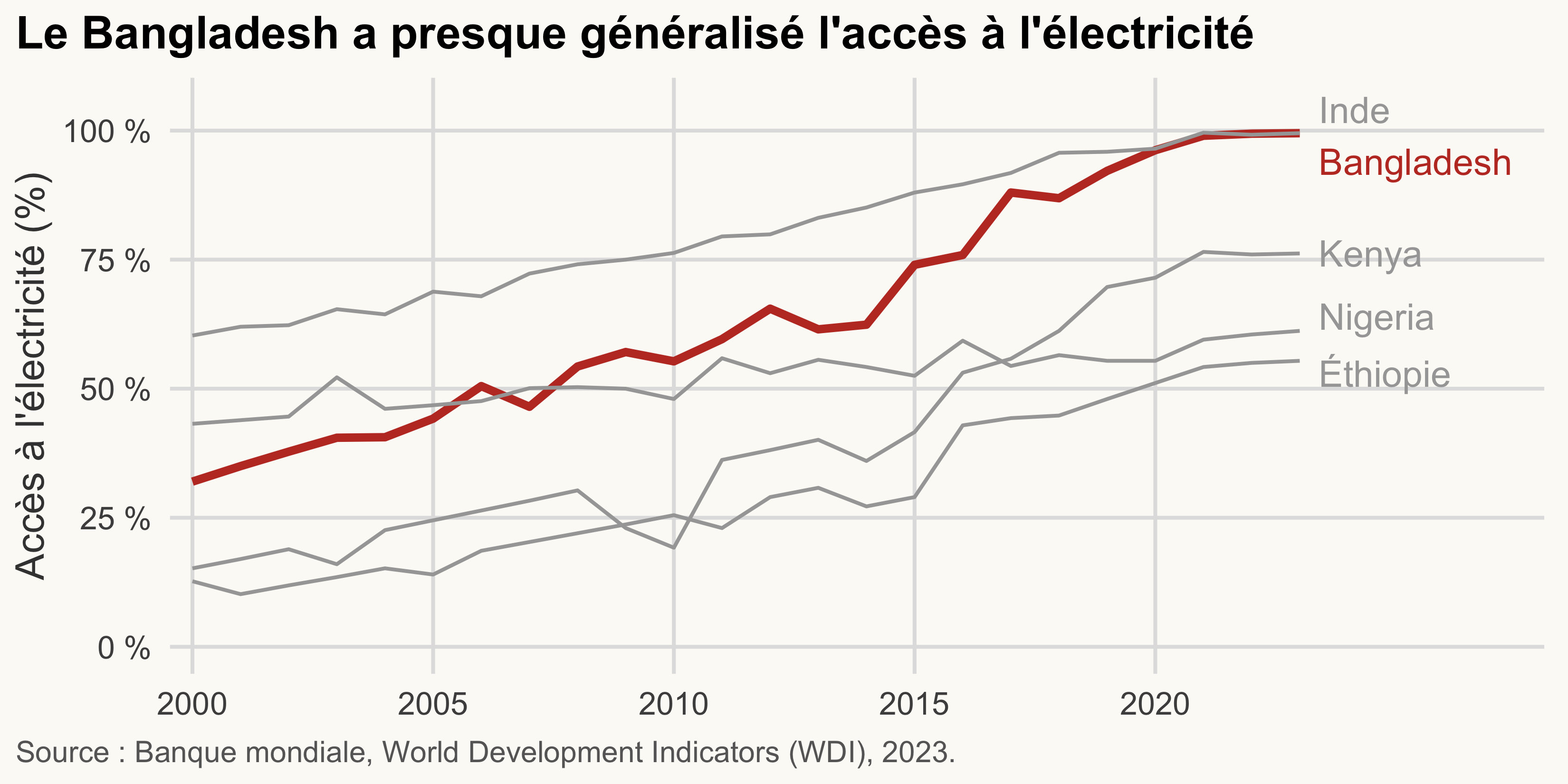 Accès à l'électricité depuis 2000 pour quelques pays : le Bangladesh, mis en avant, approche les 100 % ; les autres pays sont en gris pour le contexte.